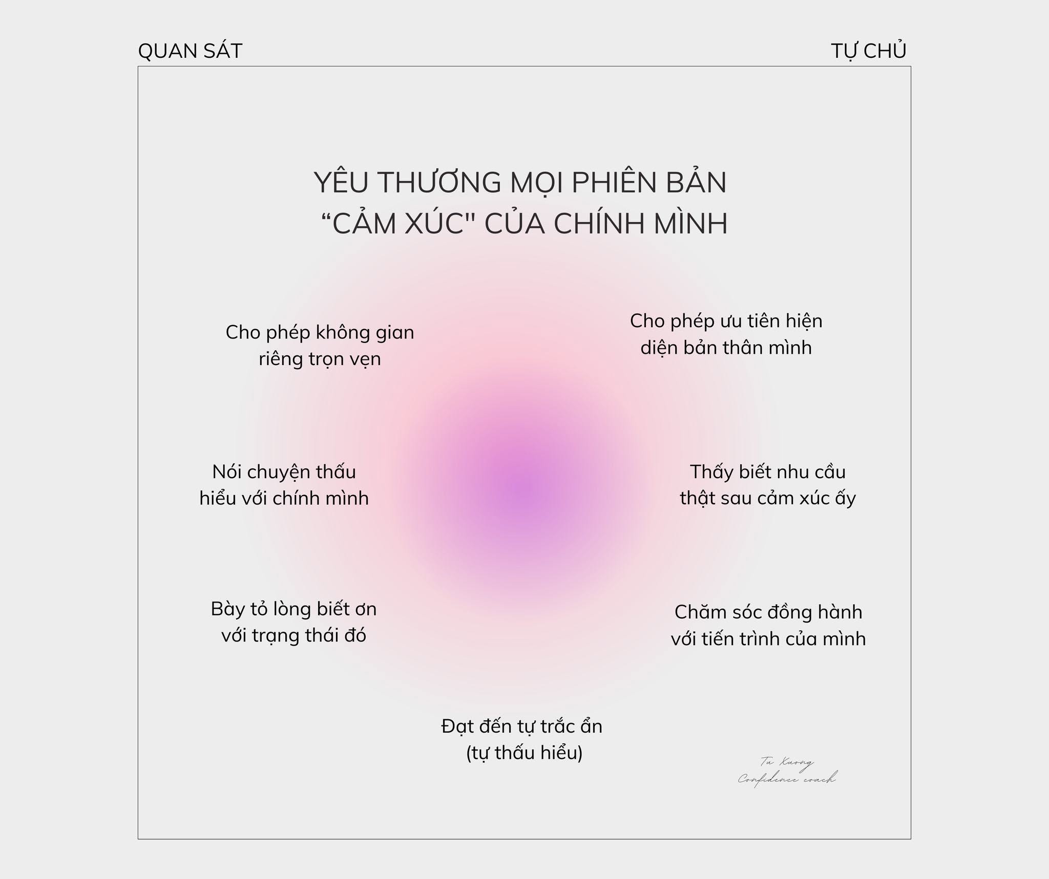 Sơ đồ minh hoạ hành trình từ quan sát đến tự chủ - yêu thương mọi phiên bản cảm xúc của chính mình, bởi Tú Xương
